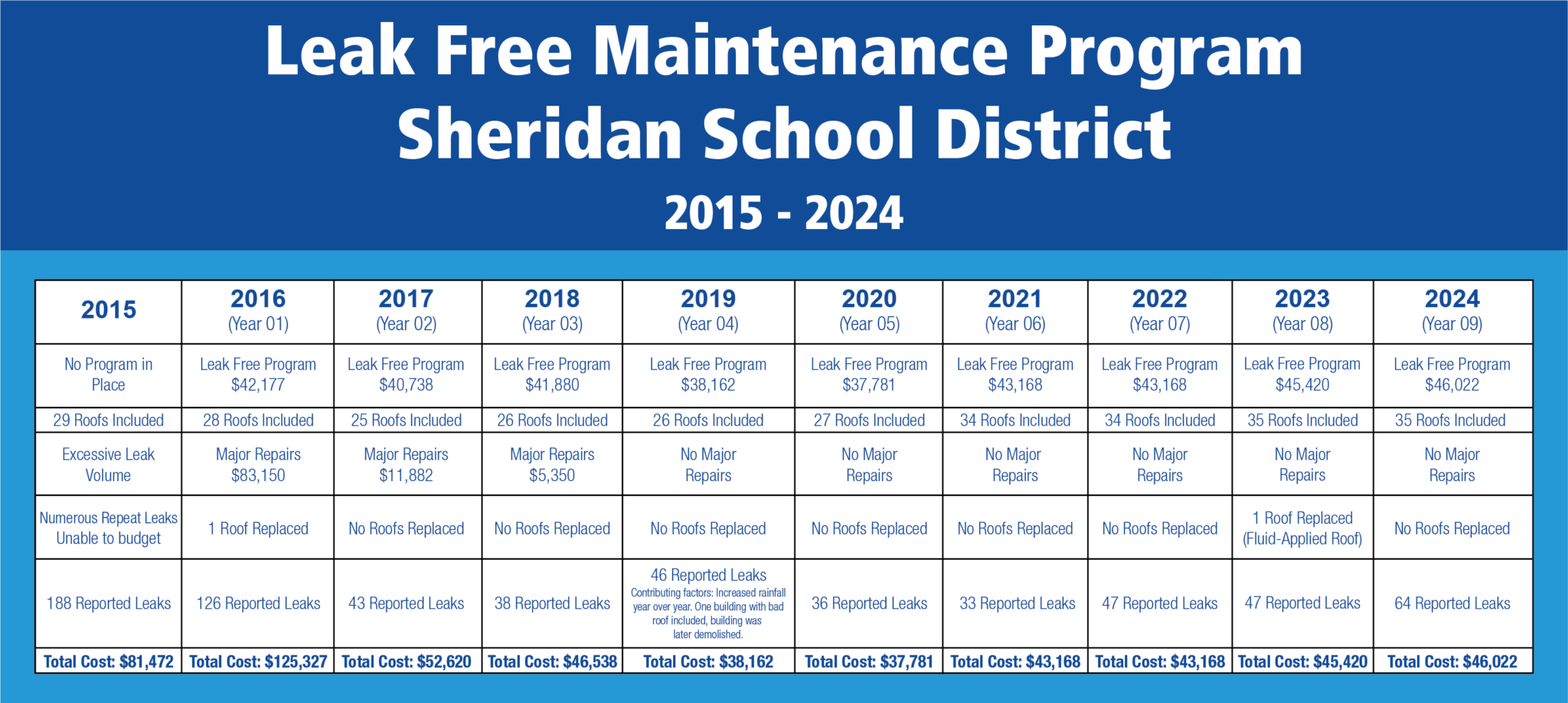 Achieving LeakFree Success A Decade of Proactive Roof Maintenance